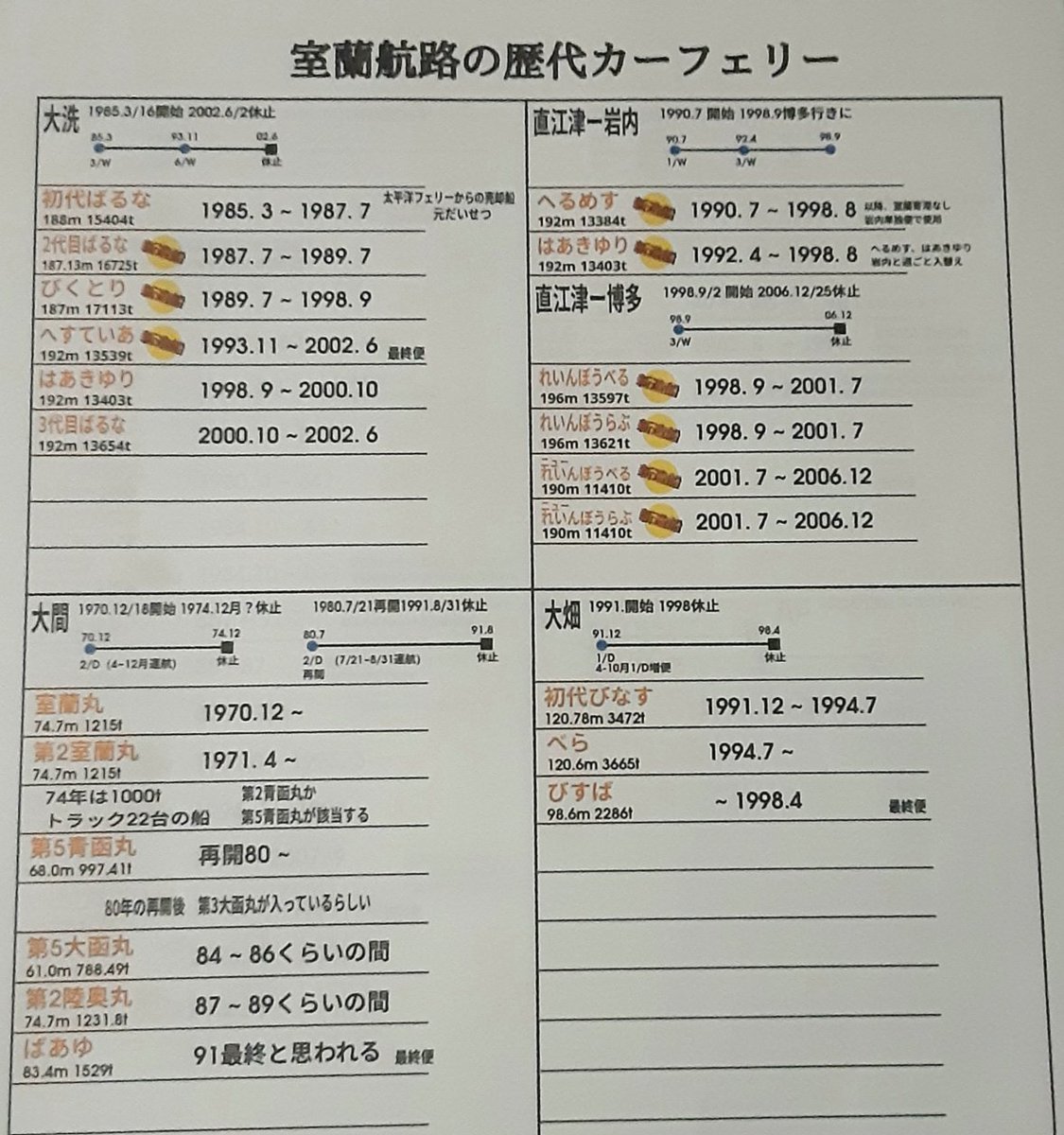 koukoo58102's tweet photo. 新造船就航を期に　室蘭港を知ってもらうために色々作ろうとアイデアはあるんだけど能力がねぇのだ🥺
とりあえず出来たのが
1/2000ブルーマーメイド型紙模型
内容の薄い青蘭航路の年表
憶測ばかりの歴代フェリー一覧

なんだろう小学生の宿題レベルの出来なんだが https://t.co/Z14u7QTABm