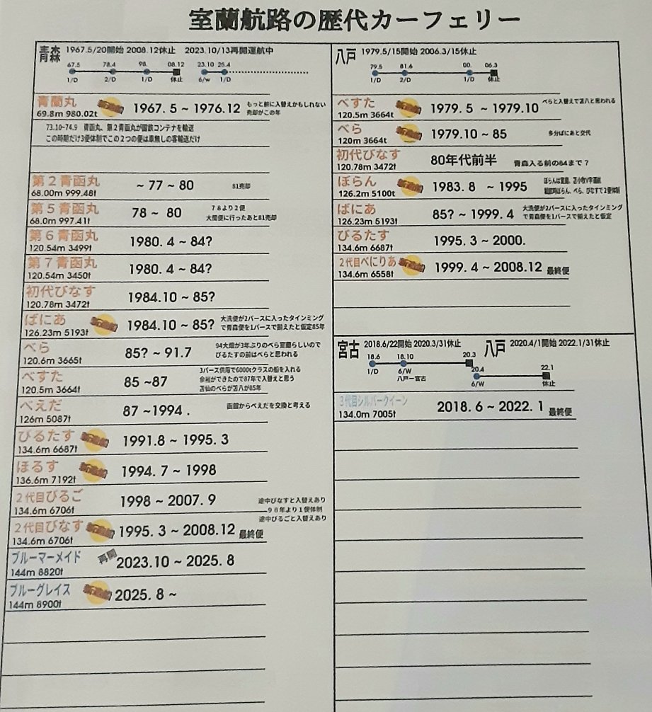 koukoo58102's tweet photo. 新造船就航を期に　室蘭港を知ってもらうために色々作ろうとアイデアはあるんだけど能力がねぇのだ🥺
とりあえず出来たのが
1/2000ブルーマーメイド型紙模型
内容の薄い青蘭航路の年表
憶測ばかりの歴代フェリー一覧

なんだろう小学生の宿題レベルの出来なんだが https://t.co/Z14u7QTABm