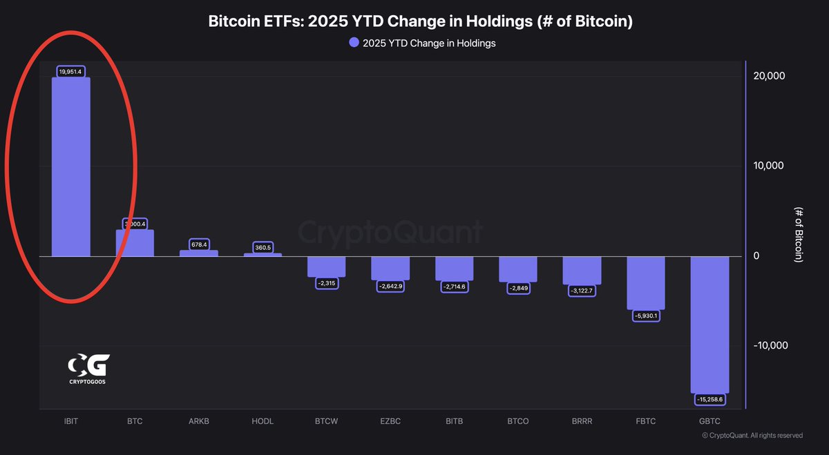 cryptogoos's tweet photo. ALL THE ETFS ARE SELLING

BLACKROCK IS BUYING

THEY MUST KNOW SOMETHING ! https://t.co/QKwVYICzi3