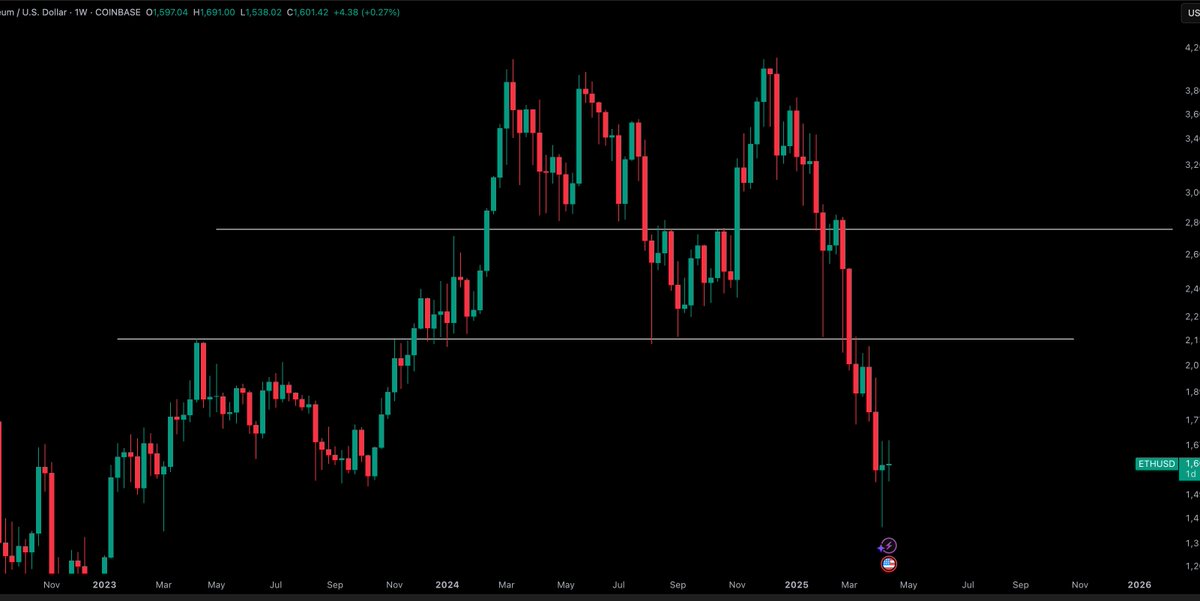 Neny356's tweet image. $ETH / $USD - Update
No change here again
$SPY $TSLA $NVDA $QQQ $META $COIN $MSTR #BTC $AVGO $GEV $ORCL $ARM $NFLX #ETH $ETH
t.me/+3k3h_DJF__1lZ…