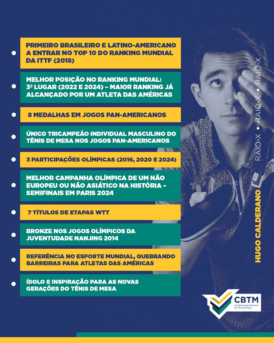 TMdoBrasil's tweet photo. FAZER HISTÓRIA É COM ELE MESMO 🏓🎉

Se liga em alguns dados do nosso ídolo Hugo Calderano, que acabou de adicionar uma nova marca à sua carreira:

🚨 O PRIMEIRO BRASILEIRO FINALISTA DE UMA COPA DO MUNDO DE TÊNIS DE MESA 🇧🇷🇧🇷🇧🇷🇧🇷🇧🇷🇧🇷🇧🇷🇧🇷

VAMOS, HUGO! 🔥🔥 https://t.co/5YvVz413so