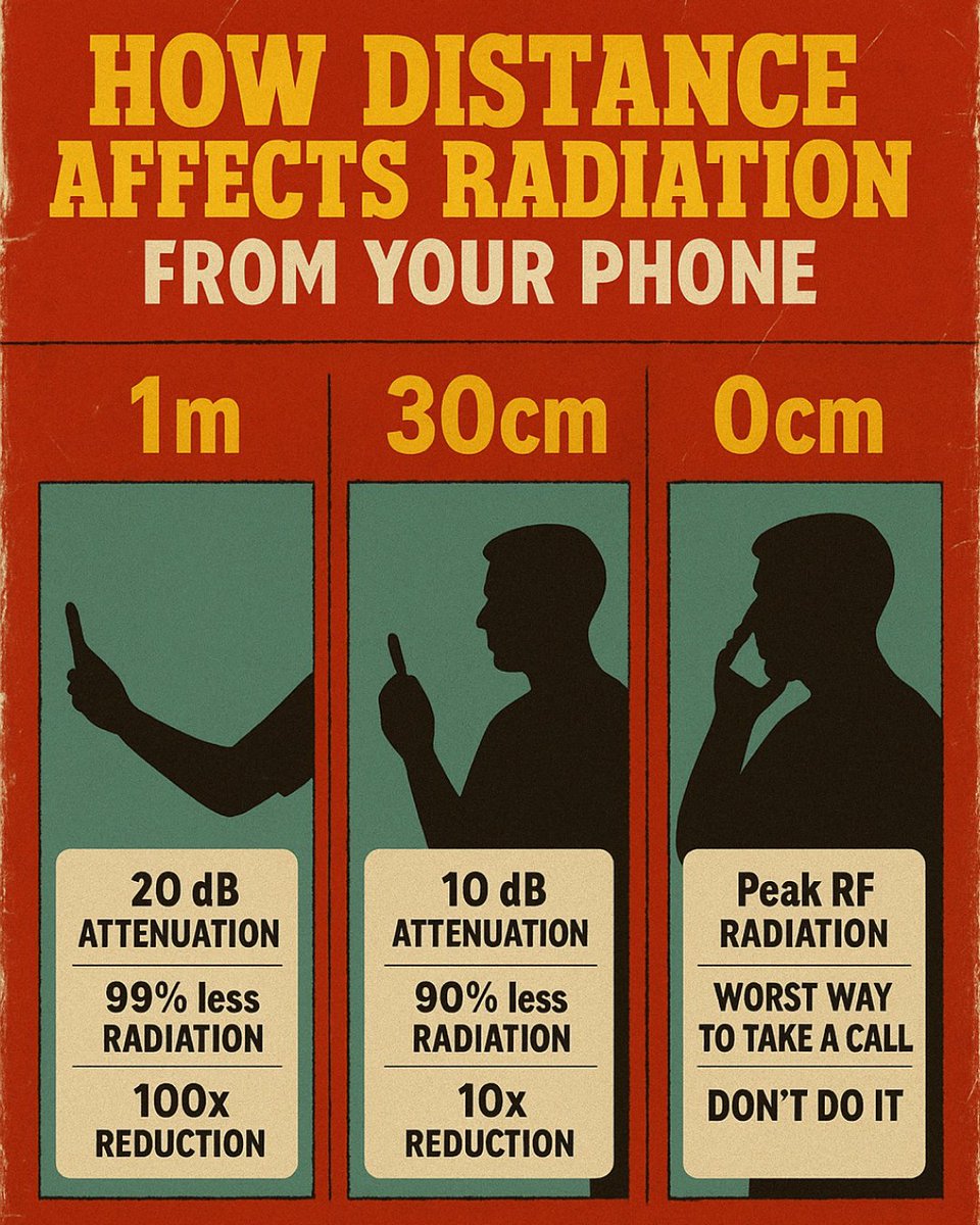 ze_rusty's tweet image. Just having your cellphone 30 cm away from your body
You reduce RF radiation by ~90%
Physics doesn't lie.
Use it.