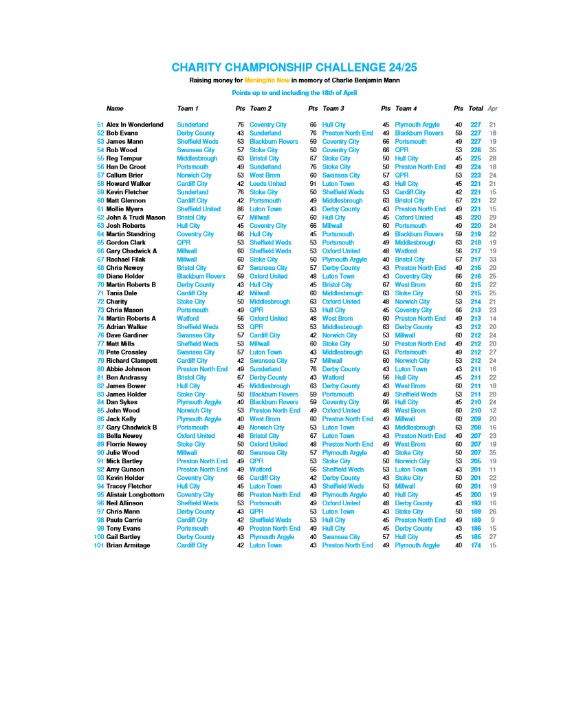 Points after the Good Friday games...