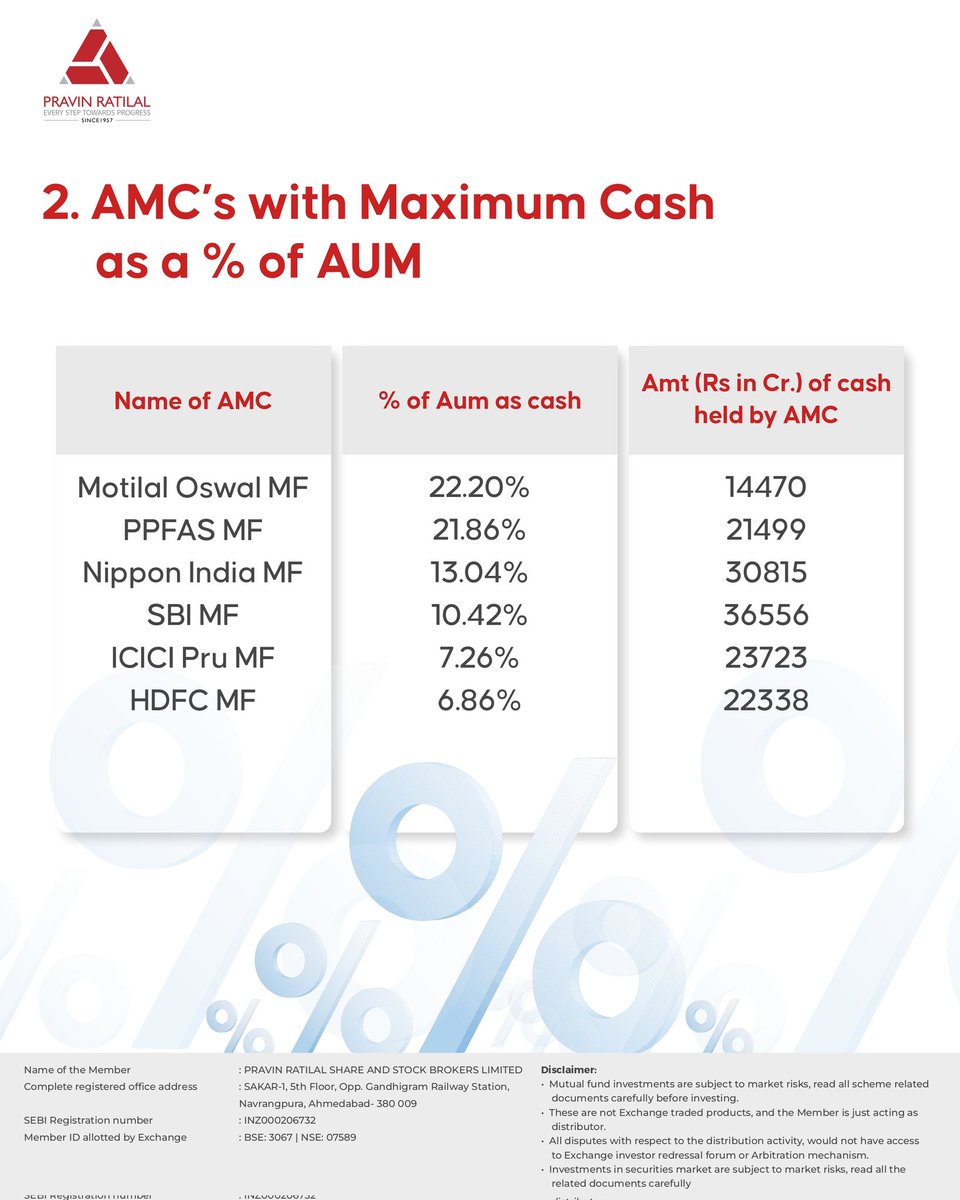 pravinratilal_'s tweet photo. Dive into the Mutual Fund analysis for March 2025!

Analyzing the performance of various stocks and sectors to help you make informed investment decisions. 💡

#mutualfunds #prssb #mutualfundanalysis #pravinratilal https://t.co/yVj30AXczo