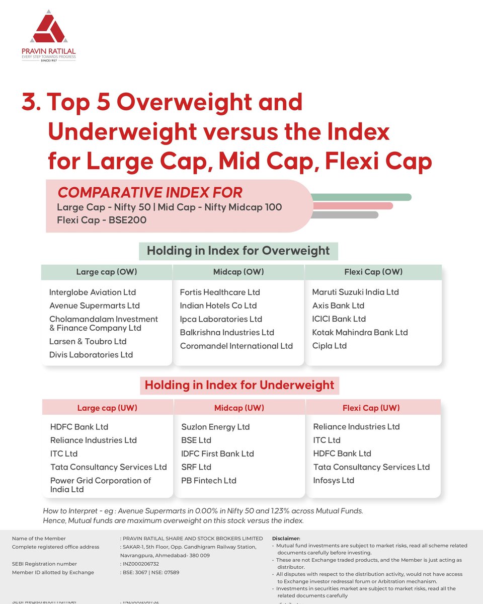 pravinratilal_'s tweet photo. Dive into the Mutual Fund analysis for March 2025!

Analyzing the performance of various stocks and sectors to help you make informed investment decisions. 💡

#mutualfunds #prssb #mutualfundanalysis #pravinratilal https://t.co/yVj30AXczo