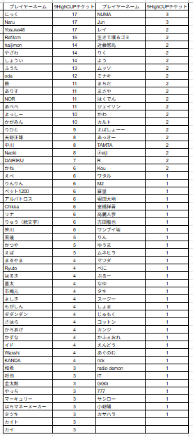 9high_niigata's tweet image. 【いよいよ明日】
4/20(日)13:00～は‼️
🏆9Highカップ🏆

15万NHP保障のビッグトナメ🔥
13時スタートのロングストラクチャー🥰
新潟最強 決定戦‼️

4/19(土)時点のチケット保有数は画像の通り👇

※付与数に誤りがある方はDMにてご連絡ください。

#9High #新潟
#9HighCUP