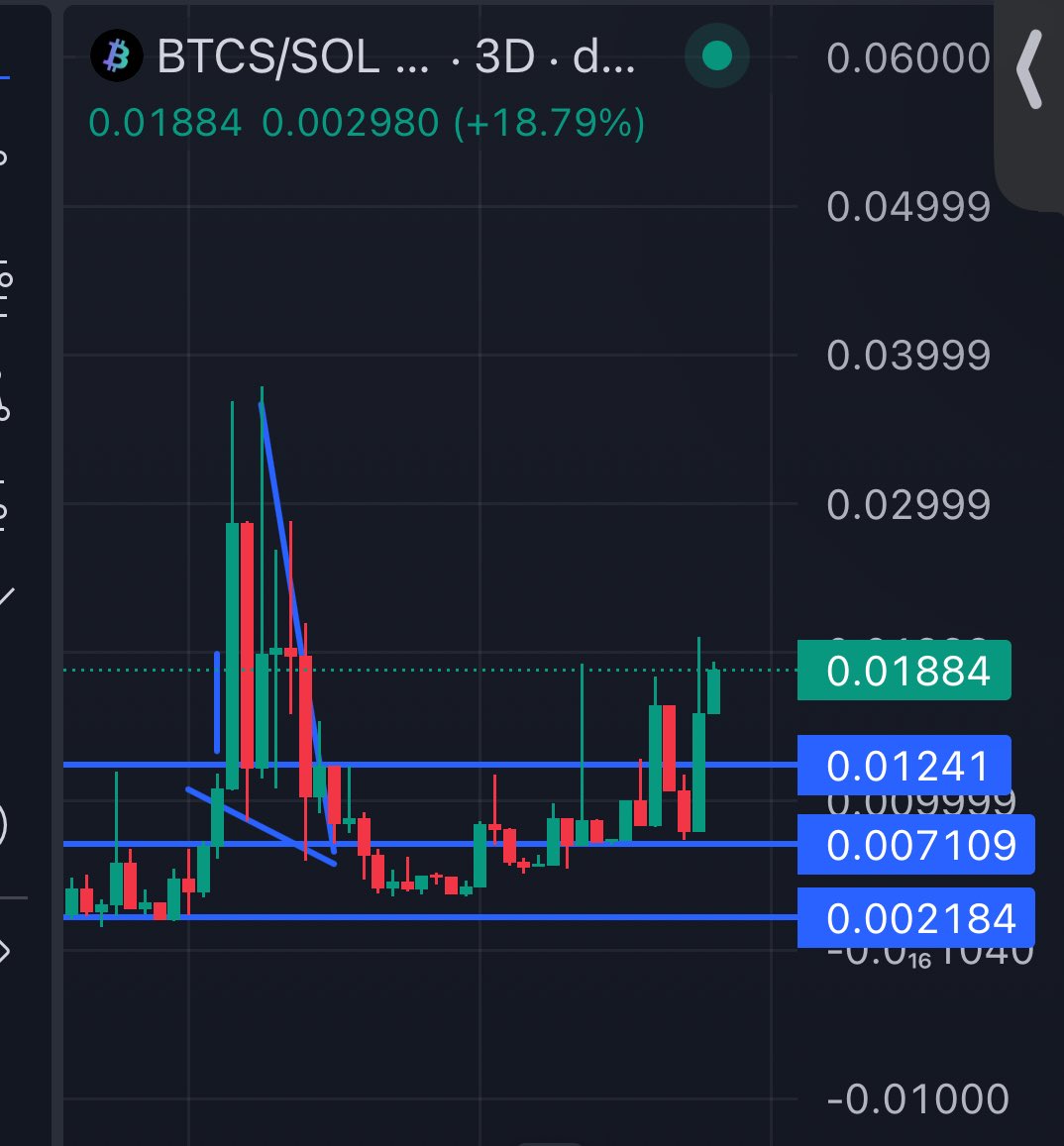 Let’s keep it growing chads, the comeback is alive! The people will know our name. 

With just less than 1.3m $BTCS Tokens available and a semi-auto burning function active. Supply is becoming more and more scarce. 

We are
#Bitcoin on #Solana 🚀