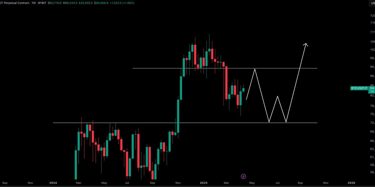 Neny356's tweet image. $BTC / $USD - Update
And guess what. No change. I cannot wait until we start moving.
$SPY $TSLA $NVDA $QQQ $META $COIN $MSTR #BTC $AVGO $GEV $ORCL $ARM $NFLX $BTC #BTC
t.me/+3k3h_DJF__1lZ…