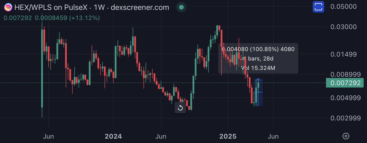 HEX loves to pump after dipping 87% for some reason 🤷🏻‍♂️