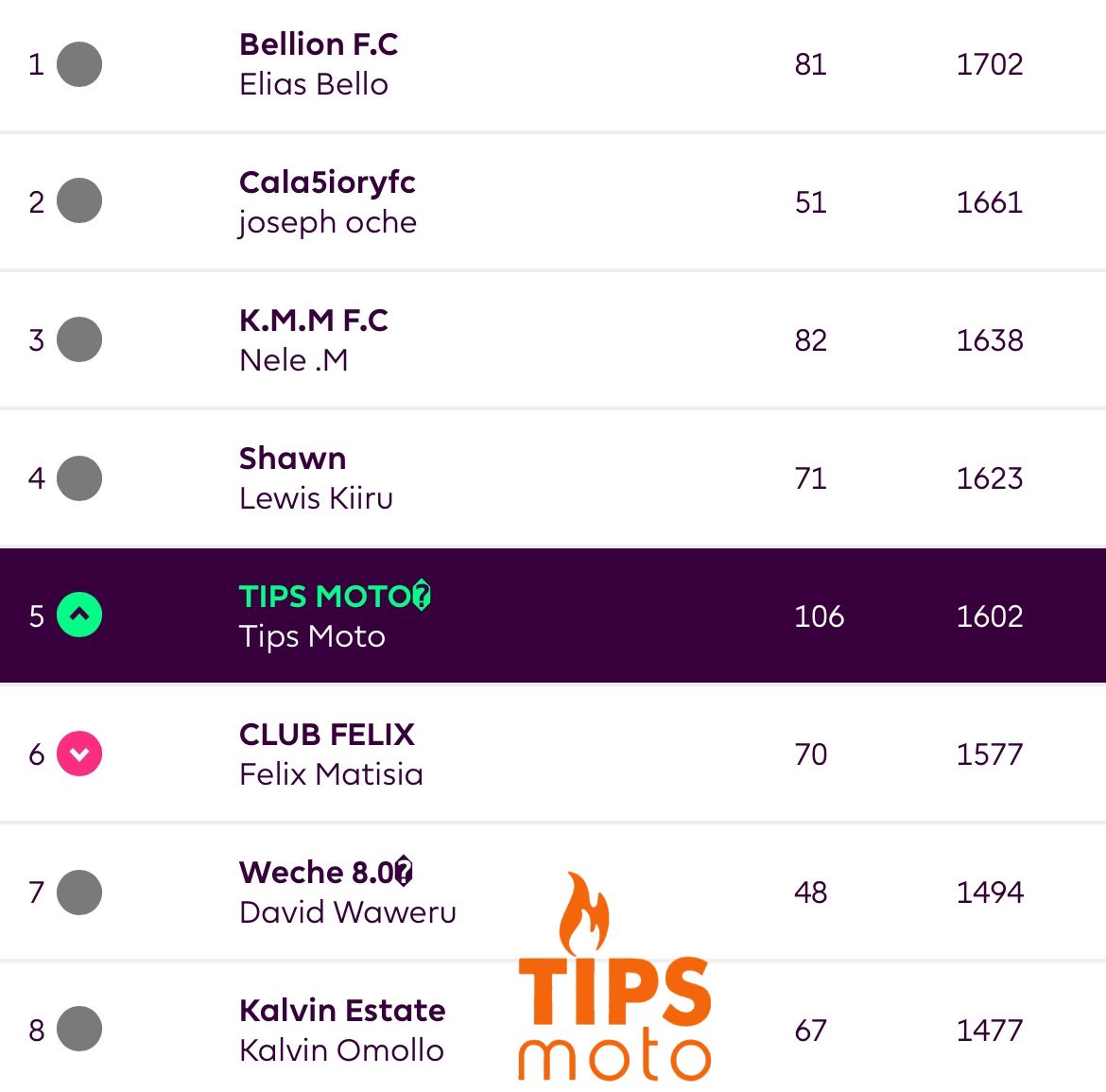 TipsMoto_'s tweet photo. Fantasy Premier League Gameweek 31 results are in ✅
This week's top performer is @TipsMoto_ with 106 points 🔥⚡️💥
Congrats to US 🫡
Join up using the link below 🔥💯
https://t.co/aQx9emygXc
#PremierLeague #football #TipsMoto #fantasyfootball #weekend #tips https://t.co/FJ7zzkYNGu