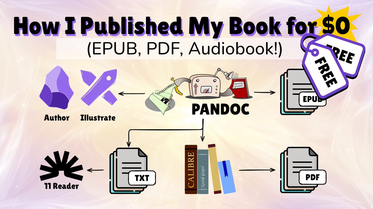zsviczian's tweet photo. Just published my book for $0 using @obsdmd, Pandoc &amp; Calibre—and turned it into EPUB, PDF, and audiobook.

In this video I walk you through the full workflow + share all the files:
🎥 https://t.co/G7gK1NnxcD

#PKM #SelfPublishing #Obsidian #Excalidraw #Pandoc #Calibre #KDP #EPUB https://t.co/WEvdVMhB7o