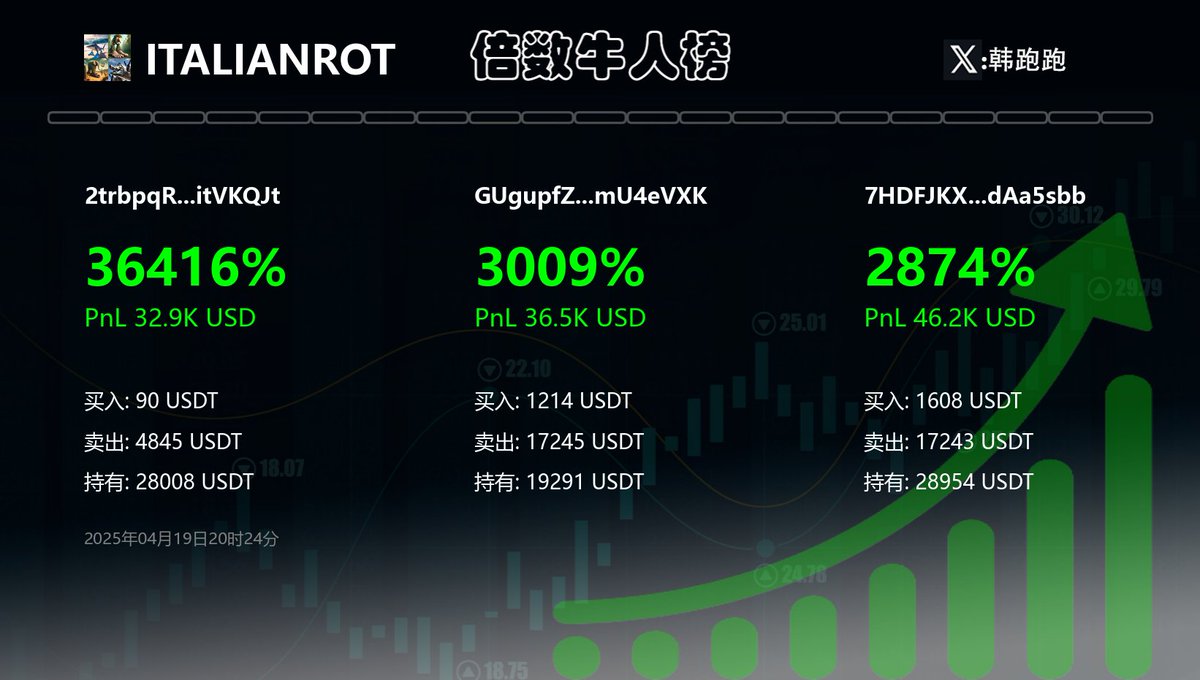 HanPaoao's tweet photo. 买90U，利润32000U，这如果不是狗庄，就是内幕。
这三个钱包地址，可以监控一下
2trbpqR71TiiQ4X24tXbJJCACUmYxfa22kAhuitVKQJt
GUgupfZrmNKMmngdTNKau4mxyov3u9tgLZCzdmU4eVXK
7HDFJKX9wwcdok8ndrkDn8e6HuTvVS8pMEJXYdAa5sbb
#Italianrot https://t.co/ZgLNnJOJR8