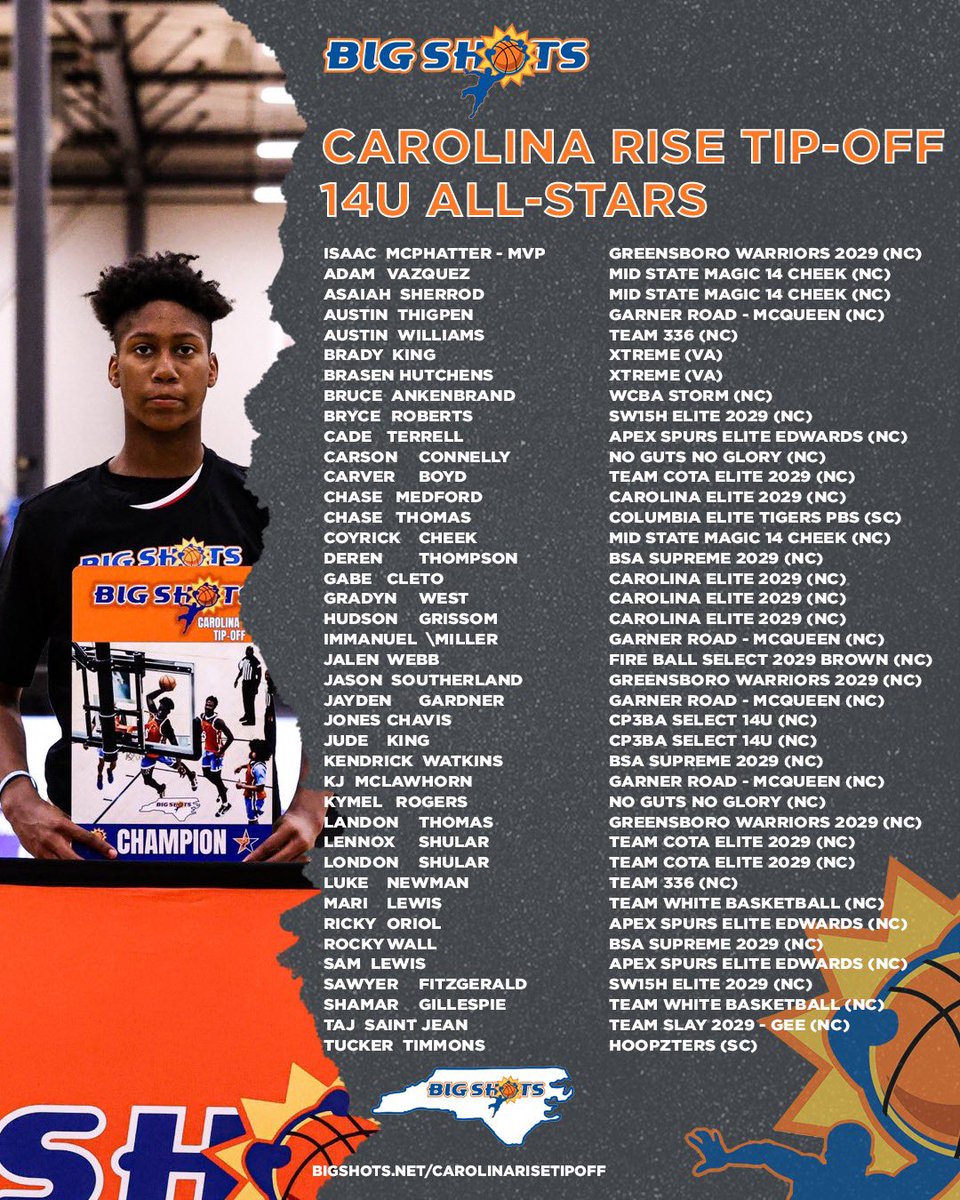 BigShotsGlobal's tweet photo. #BigShots #RiseTipOff 

14U BOYS DIVISION

🏆Greensboro Warriors 2029🏆

MVP: Isaac Mcphatter

⭐️ ALL STARS⭐️ https://t.co/CXY3hEw0HN