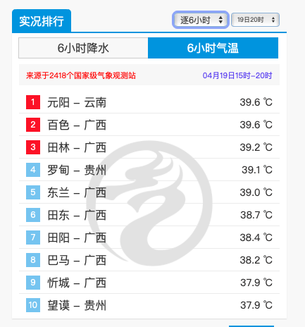 Jim (@yangyubin1998) on Twitter photo Heat wave in western China continued today, with 12 stations breaking April records and 36 breaking mid-April records, with the highest 39.6C in Yuanyang/Baise. The heat wave in western China will continue tomorrow, and China's first 40C this year may be coming. <a href="/extremetemps/">Extreme Temperatures Around The World</a> Heat wave in western China continued today, with 12 stations breaking April records and 36 breaking mid-April records, with the highest 39.6C in Yuanyang/Baise. The heat wave in western China will continue tomorrow, and China's first 40C this year may be coming. <a href="/extremetemps/">Extreme Temperatures Around The World</a>