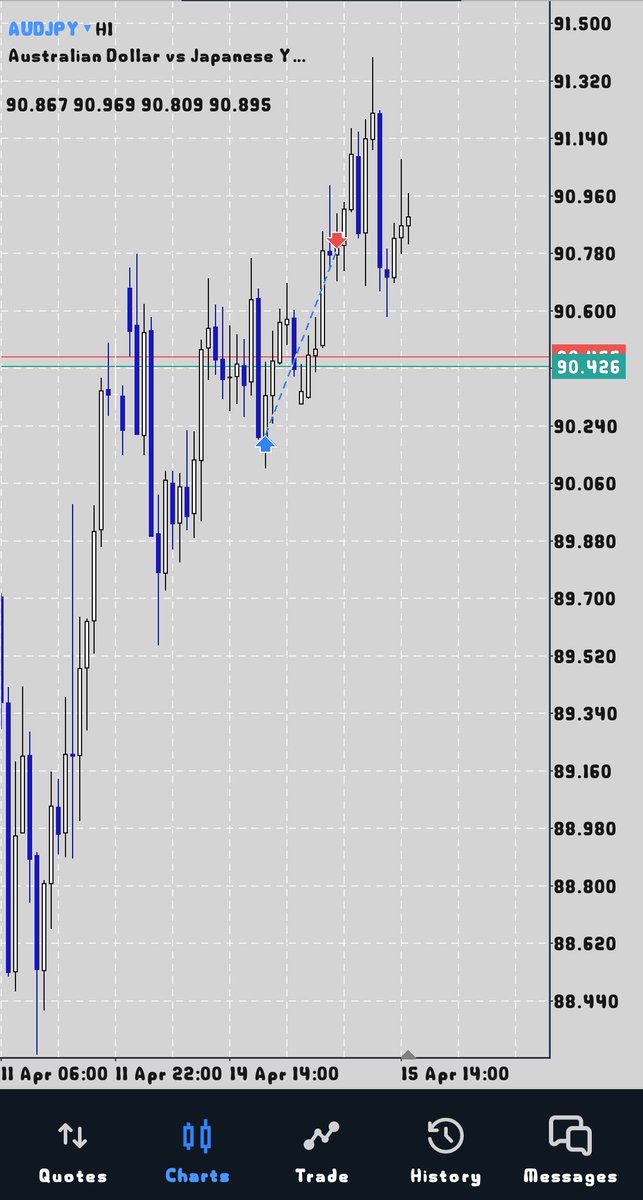 iamfeto's tweet image. 2 Wins &amp;amp; 2 Losses 1:3RR... Close the week in profit..

#ForexTrading #cfdtrading #forexclass #forexeducation #ForexMarket