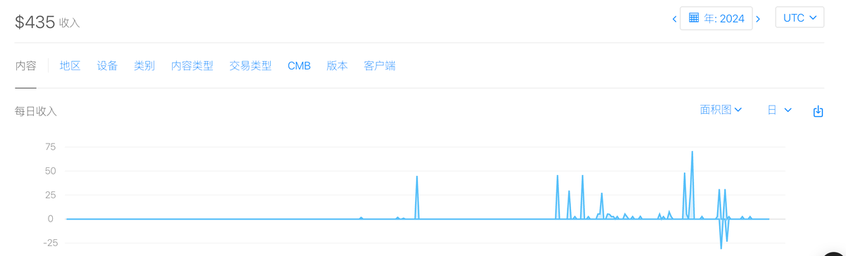 去年做ios独立开发回本了

虽然只有$435收入，少的可怜，要饿死了。

但是还是把Apple Developer Program - Membership给续上了，今年还是99美金一年。