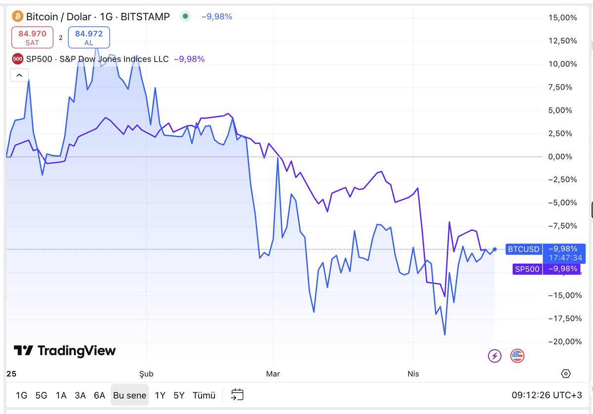 Yılbaşından bugüne Bitcoin ve S&amp;P 500 (New York borsası endeksi). Biz 2008-2009 Krizi'nde doğan Bitcoin'in merkezi borsalara alternatif olabilme ihtimalini sevmiştik, geldiği nokta bu olmamalıydı.