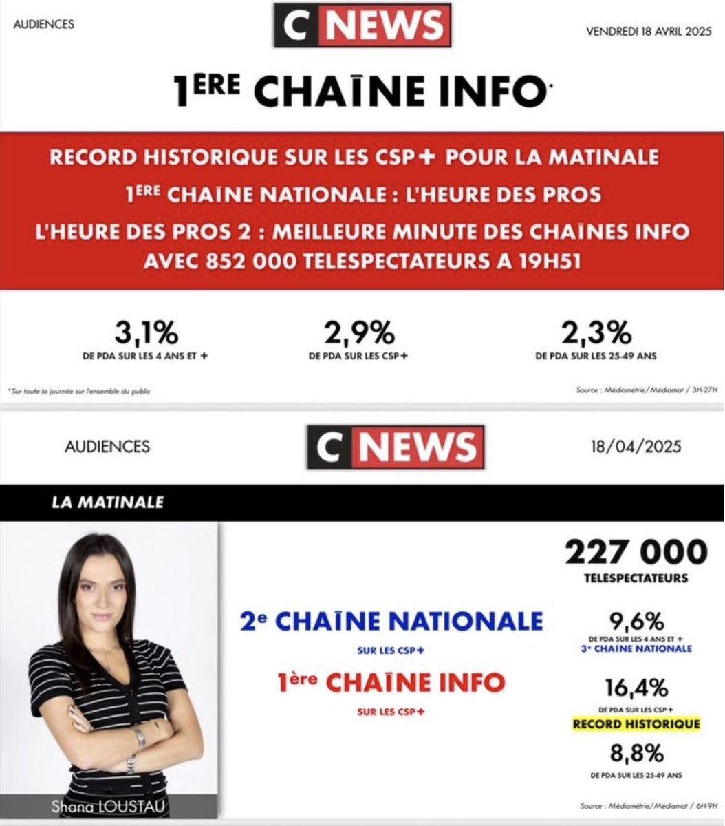 ShanaLoustau's tweet photo. Record historique pour la Matinale 🥇Merci à tous et à toute l’équipe @spiteri_adrien @ThomasBonnet @alexandrablanc3 @HaroldTribune_ @Michelchevalet 💪🏻 A lundi ! https://t.co/sw6V2sipTc
