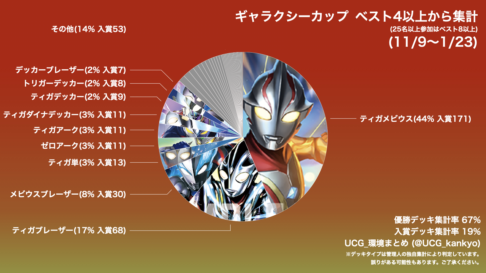 UCG_環境まとめ(ウルトラマンカードゲーム) on X
