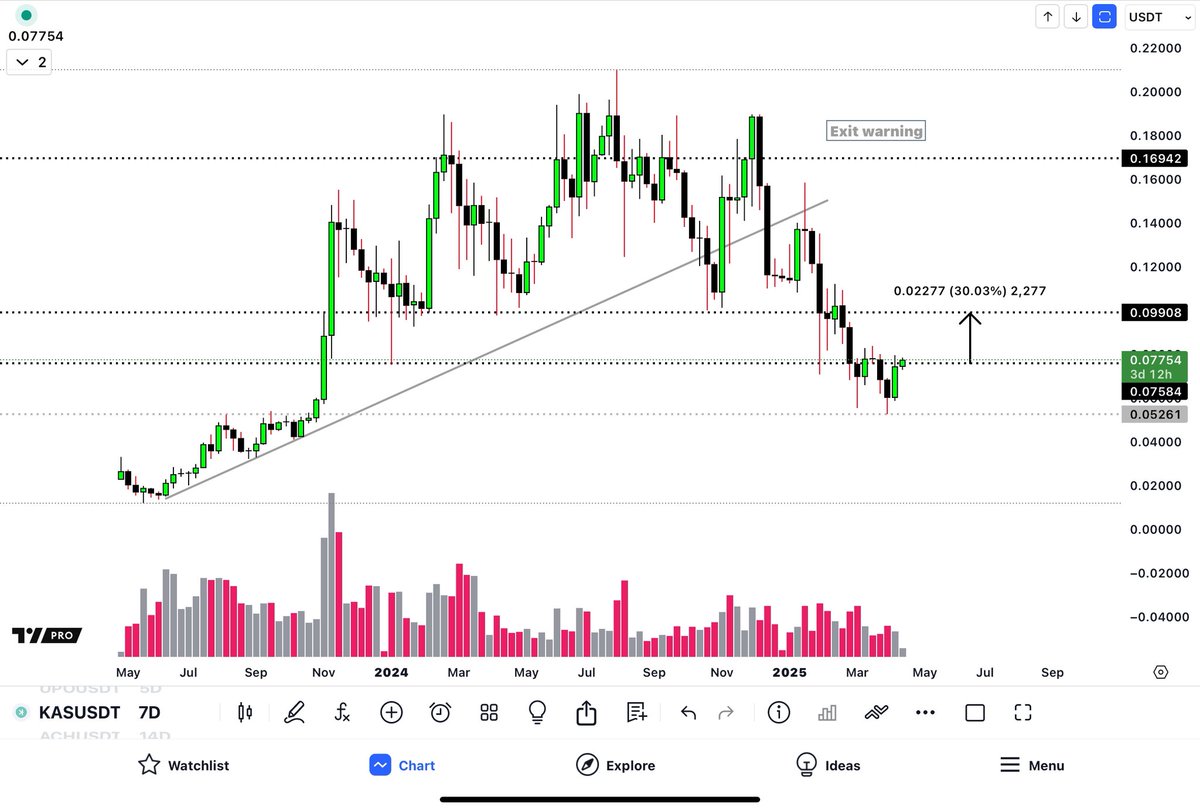 RAFAELA_RIGO_'s tweet photo. .
$KAS 

I gave you an exit warning 10 months ago at $1.69, do you remember? Remember all the hate? Well, I do!

Today KAS is bullish on daily, 3D, 5D &amp; Weekly

Turn your notifications on and pay attention to my exit warnings ⚠️👍
. https://t.co/oiY8XnsSlT