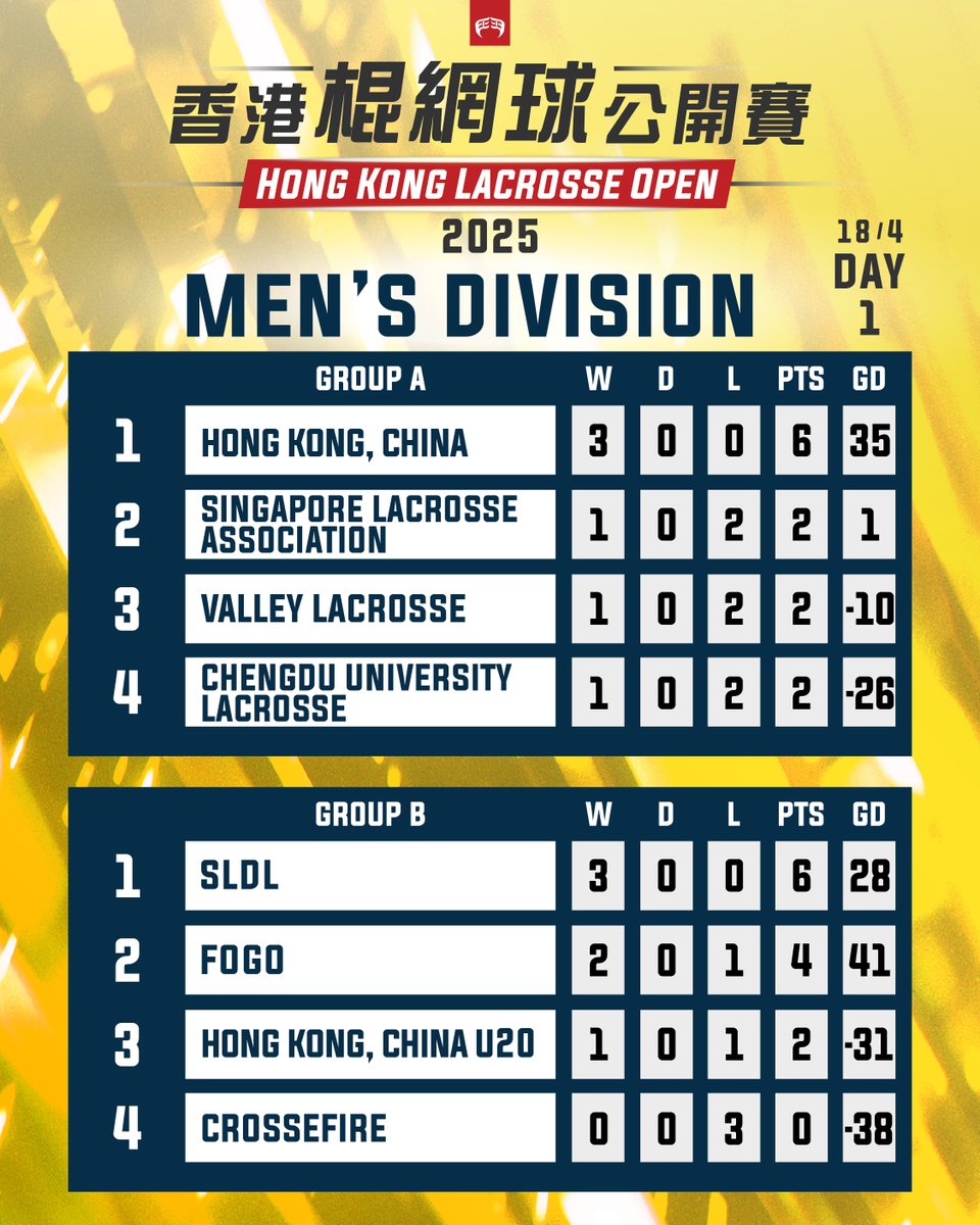๐ญ๐ฐ Hong Kong, China Lacrosse Association ๐ฅ (@hklacrosse) on Twitter photo ใ๐๐จ๐ง๐ ๐๐จ๐ง๐ ๐๐๐๐ซ๐จ๐ฌ๐ฌ๐ ๐๐ฉ๐๐ง ๐๐๐5 ๐ฅ Day 2 Results & Schedule for Menโs and Womenโs Teamsใ
Explore the results from Day 2 of the Menโs and Womenโs Hong Kong Lacrosse Open 2025โdonโt miss the games lined up for tomorrow! ๐ ใ๐๐จ๐ง๐ ๐๐จ๐ง๐ ๐๐๐๐ซ๐จ๐ฌ๐ฌ๐ ๐๐ฉ๐๐ง ๐๐๐5 ๐ฅ Day 2 Results & Schedule for Menโs and Womenโs Teamsใ
Explore the results from Day 2 of the Menโs and Womenโs Hong Kong Lacrosse Open 2025โdonโt miss the games lined up for tomorrow! ๐
