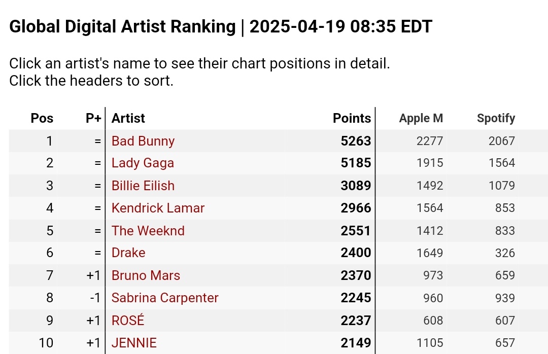 Grace_rs21's tweet photo. ROSÉ is currently the highest ranking K-pop artist on the Global Digital Artist Ranking 

#9 (+1) 🔥

She's consistently topping the charts 😭

#ROSÉ https://t.co/viNxkOIrJZ
