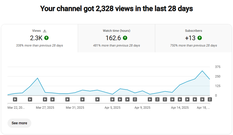 Day 35 of reviving a dead YouTube channel: