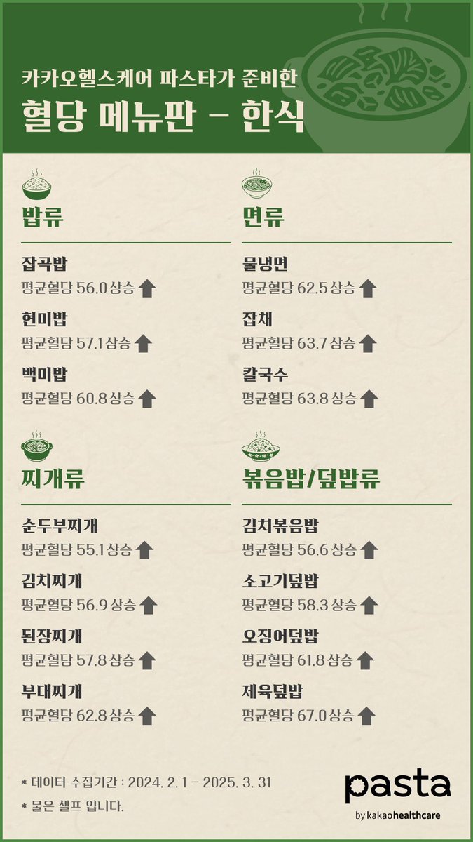 한식 메뉴들의 평균 혈당 상승 리스트