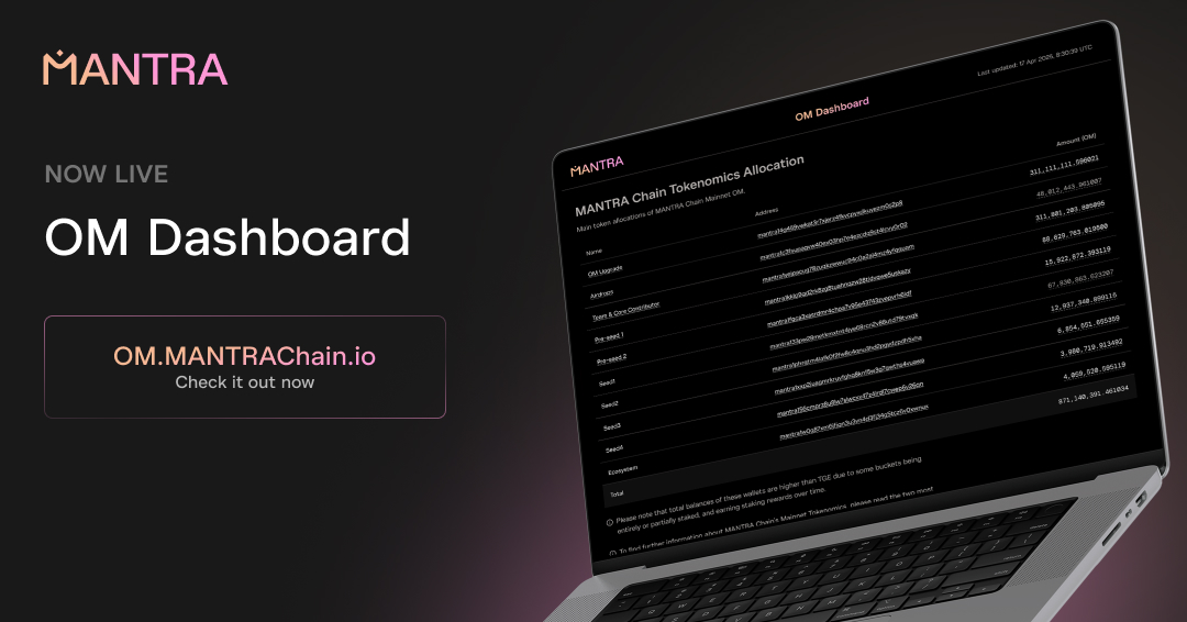 Following Wednesday’s Statement of Events, you can now find our first iteration of a real-time dashboard. It’s here to provide a clear view and live look at $OM token supply, operational wallets, and other significant onchain holdings.

V1 of the dashboard shows;
- A detailed