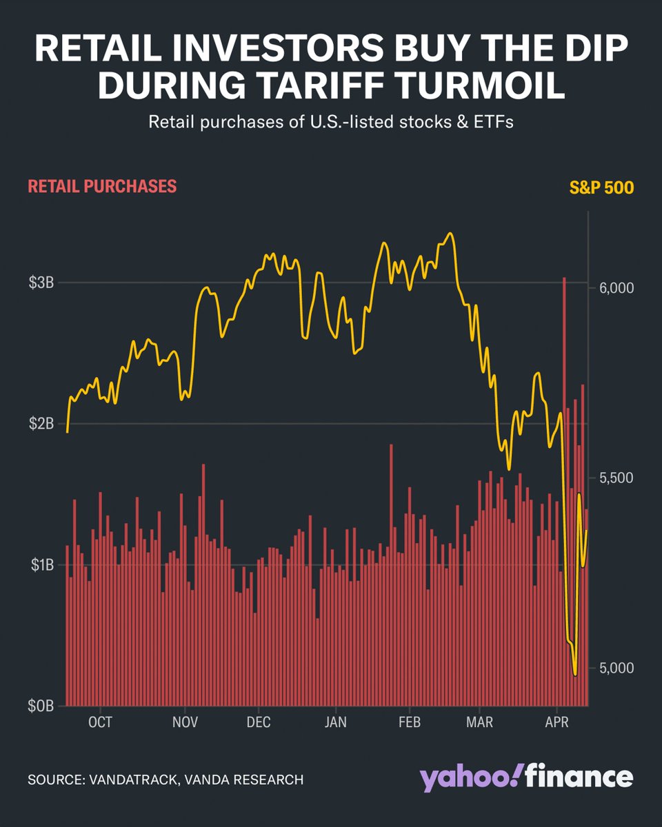 YahooFinance's tweet photo. The fallout from President Trump's tariff announcements and revisions hasn't yet pushed investors to shy away from an old habit: buying the dip. https://t.co/kFok5CZg1D https://t.co/E6nCGnJRcP