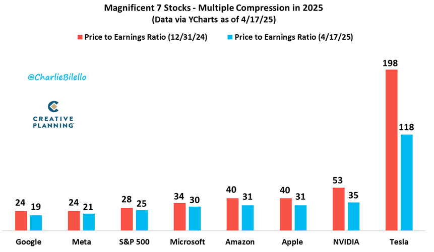 charliebilello's tweet photo. Price to Earnings Ratios (Start of the Year --> Today)...
Tesla: 198 --> 118
Nvidia: 53 --> 35
Apple: 40 --> 31
Amazon: 40 --> 31
Microsoft: 34 --> 30
S&P 500: 28 --> 25
Meta: 24 --> 21
Google: 24 --> 19

Video: https://t.co/kbrohrgQFD