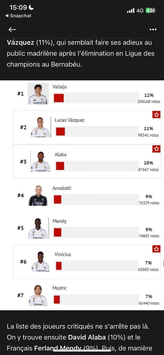 Ceux qui ont mis vini arrêter de supporter le real svp