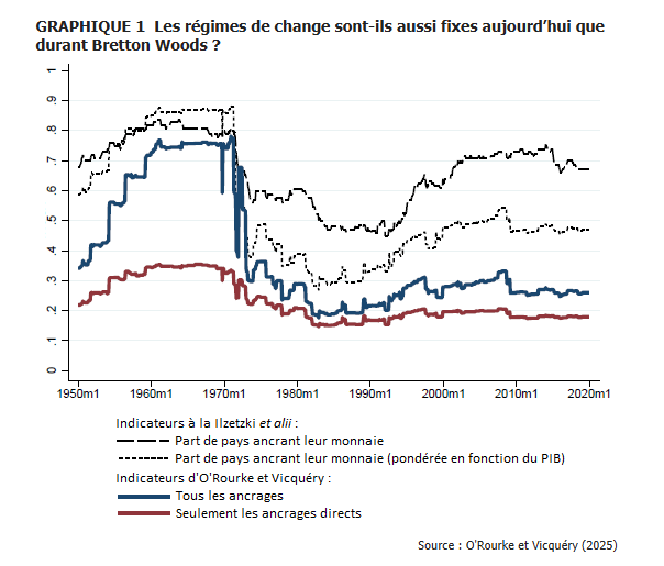Dans quelle mesure les régimes de change fixe sont-ils répandus à travers le monde ?
(D'un champ l'autre)
blog-illusio.com/2025/04/dans-q…