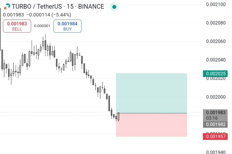 Raa_Fi_'s tweet photo. $TURBO TP hit again at 0.002100!
Back-to-back wins—our signals keep delivering. More setups coming soon!

#TURBO #CryptoSignals #TPHit #Binance #AltcoinGains #TradingWins #CryptoProfits #SignalAlert https://t.co/bM4TeeVxLh