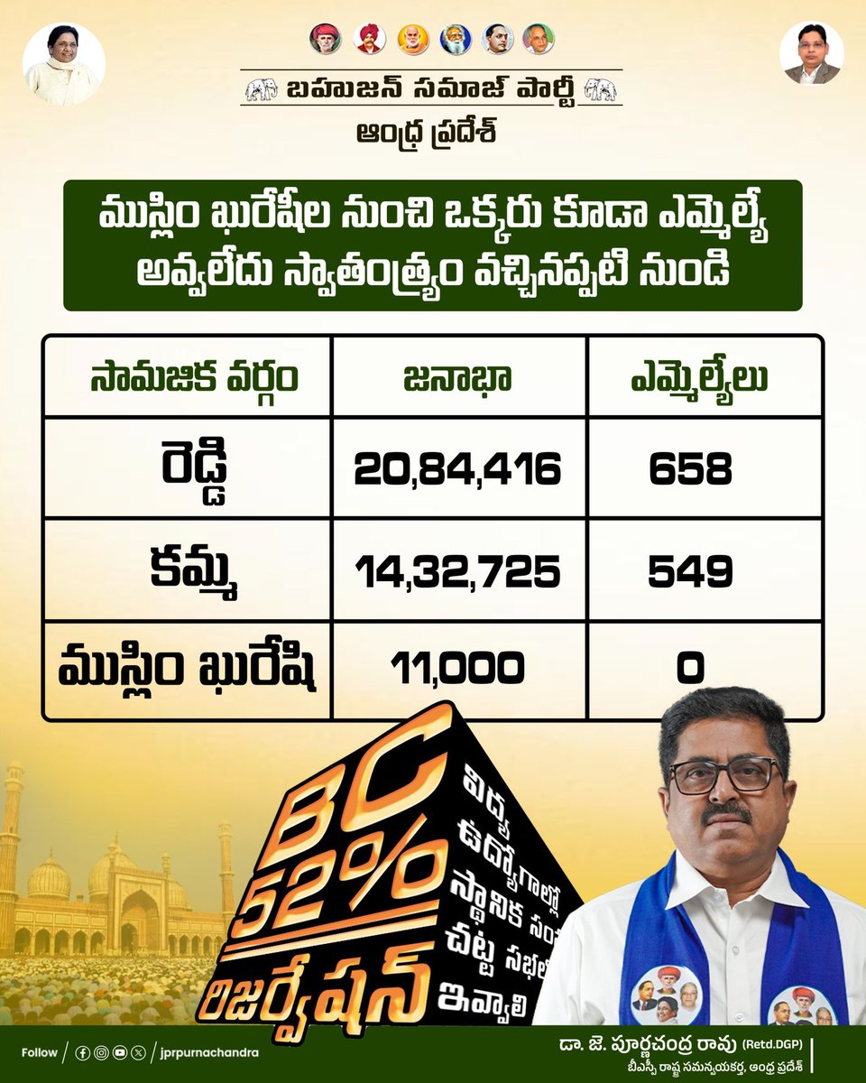 JPRpurnachandra's tweet photo. ముస్లిం ఖురేషీల నుంచి ఒక్కరు కూడా ఎమ్మెల్యే అవ్వలేదు స్వాతంత్ర్యం వచ్చినప్పటి నుండి 

#Qureshi
#MuslimRepresentation
#InjusticetoMuslims
#CasteCensus
#BSP4Muslims
#BSP4AP https://t.co/94sge593uM