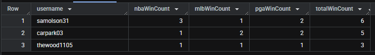 ScottWDFSPleb's tweet photo. Only 3 players so far this season have a win in the three main BR sports on Underdog. 
@samolson31 @JTDHCM https://t.co/DiMUvSoc63