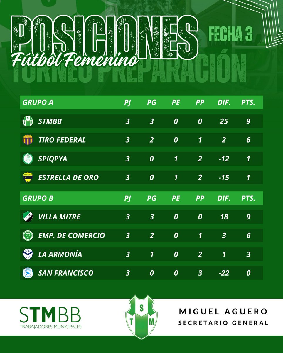 futbolfemstmbb's tweet photo. #Femenino ⚽️ | Finalizó la Fase Regular del Torneo Preparación que organiza el STMBB 

🏆 Este domingo, desde las 16hs y en el predio de Fragata Sarmiento 74, nuestro representativo y Villa Mitre, líderes de la Zona A y Zona B, respectivamente, animarán la final del certamen... https://t.co/CUE8QybrHB