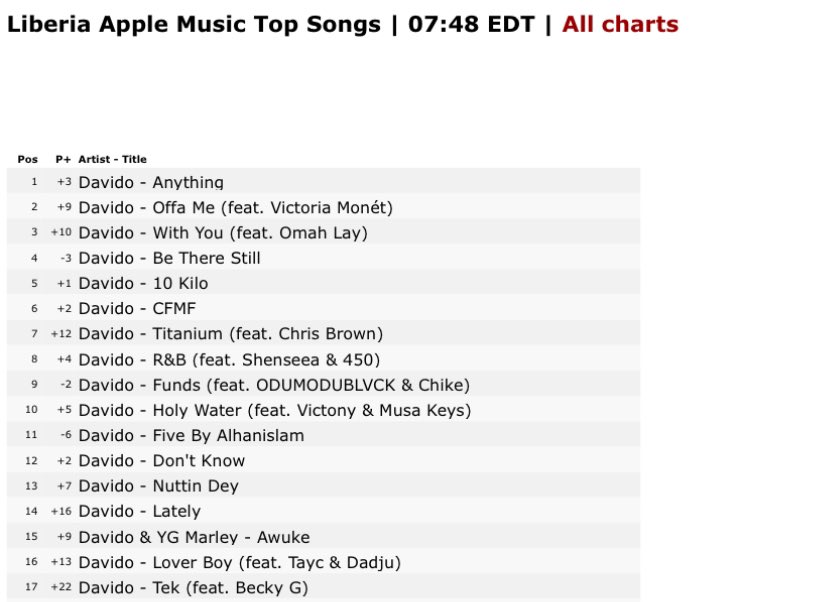 Davido’s “5ive” has achieved CLEAN SWEEP status in 3 countries on Apple Music:

Nigeria 🇳🇬
Sierra Leone 🇸🇱
Liberia 🇱🇷