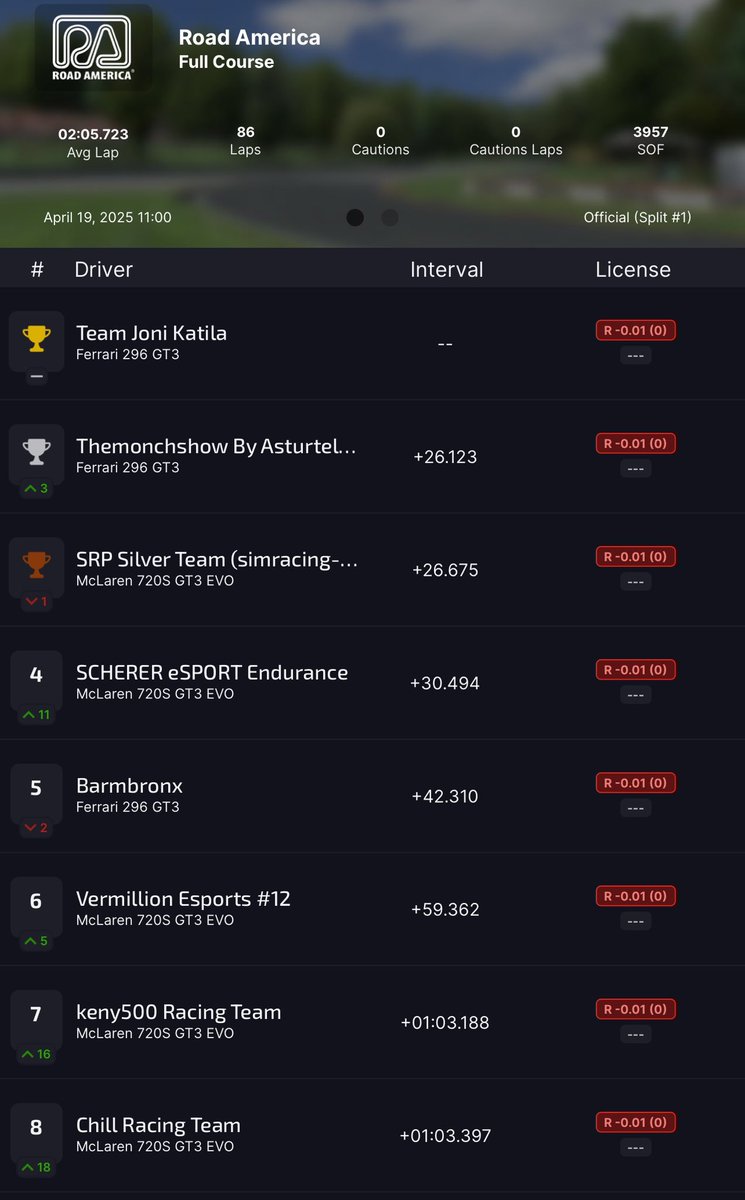 Enorme carrera y gran pelea con <a href="/Stradi81/">Stradi</a>

Gran P2 y P3.

<a href="/asturtelesports/">Asturtel eSports</a> <a href="/SRPsimracingpro/">SRP SimRacing-Pro.com</a> 

Gracias a todos por acompañarme en las 3 horas! Un gustazo! 💪