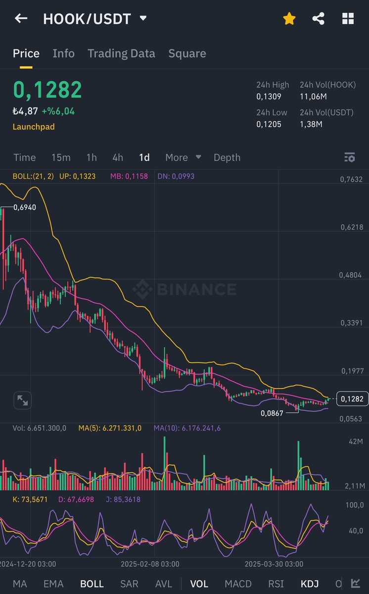 #HOOK’un pimi çekildi, patlama yapmasına az kaldı! 🔥

%150 - %200 arası bile yükseliş yapabilir!
Çünkü şuan piyasada bollinger üst bandına yaklaşan coin yok, hepsi orta band altında…

 $HOOK üst band kırılımına yakın! Kırdıktan sonra $0,25 - $0,30 arasına kadar yükseliş