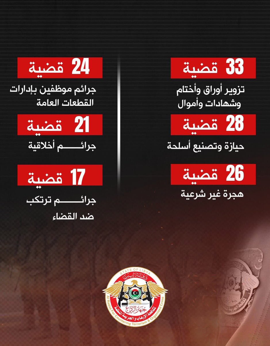 rctoc_gov's tweet photo. #AlRadaa , What has been accomplished in terms of cases for the year 2024 .
. https://t.co/RYSxZaEjgK