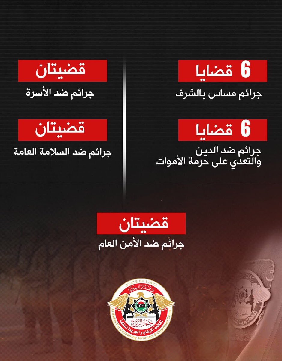rctoc_gov's tweet photo. #AlRadaa , What has been accomplished in terms of cases for the year 2024 .
. https://t.co/RYSxZaEjgK