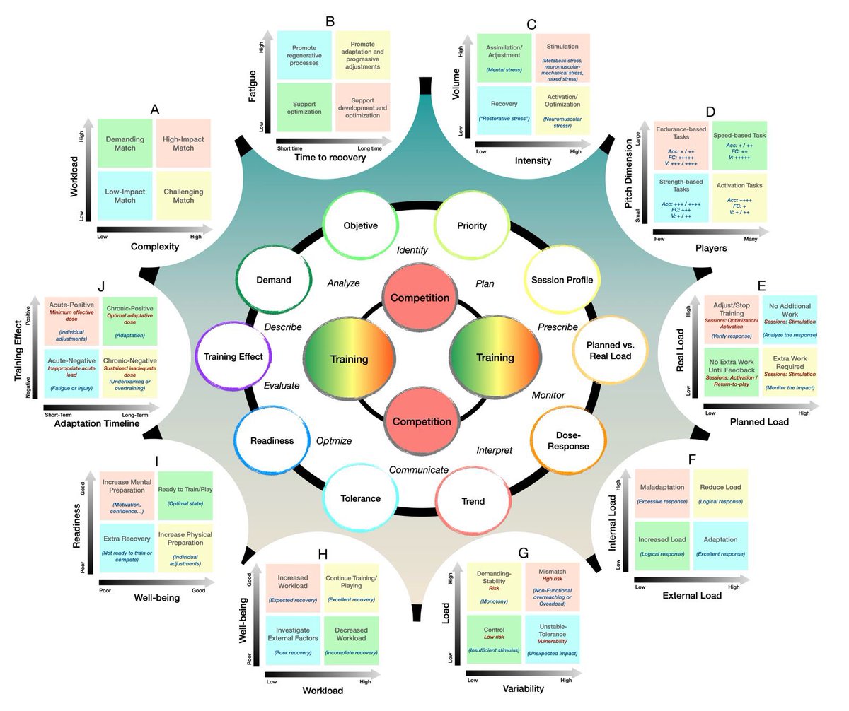 Dynamic Quadrant Model no busca sustituir la intuición, la experiencia ni la sensibilidad del entrenador, sino complementarlas con una estructura q permita interpretar mejor lo q sucede y anticipar lo q podría pasar. Los números se entienden dentro del contexto. <a href="/SportPerfSciR/">SportPerfSci Reports</a>