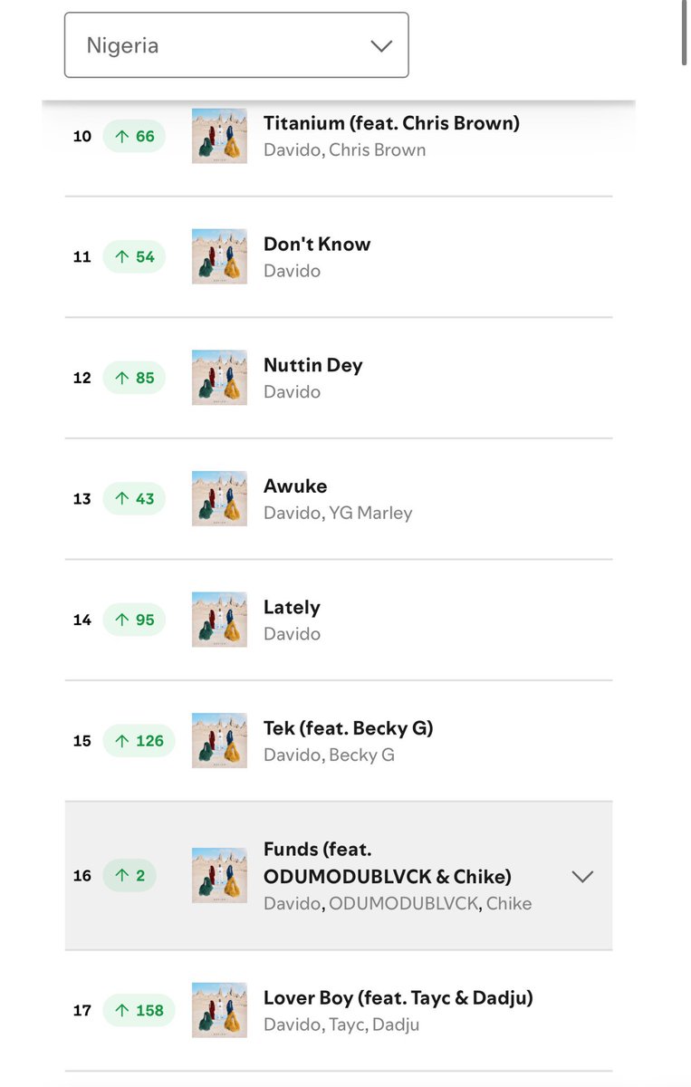 Songs off <a href="/davido/">Davido</a>’s “5ive” occupy the Top 17 spots on Spotify Nigeria Daily songs chart. 

Dominance.