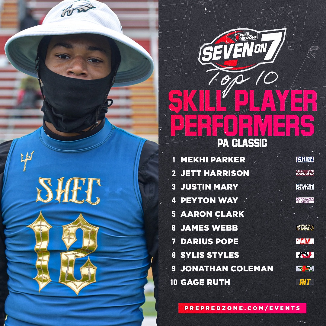 VicCastilloPRZ (@przpavic) on Twitter photo π¨ Your PRZ PA 7v7 Tournament MVPπ¨
<a href="/MekhiParker2028/">Mekhi Parker</a>, representing Glassboro HS and SHEC Elite.
Appreciate all coming, more content breaking down #s 40 through 11 coming today! π¨ Your PRZ PA 7v7 Tournament MVPπ¨
<a href="/MekhiParker2028/">Mekhi Parker</a>, representing Glassboro HS and SHEC Elite.
Appreciate all coming, more content breaking down #s 40 through 11 coming today!