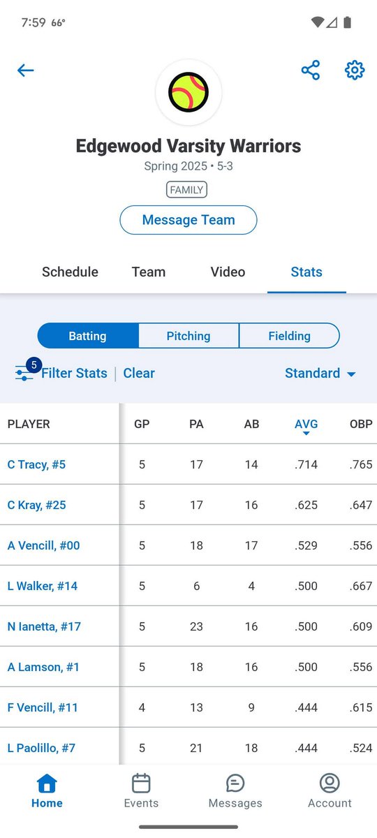 SarahLTracy87's tweet photo. My team brought home the W  in 4 out 5 games this week!

" In the five games we played Carly hit .714 and had a .765obp!!" 

Our double header was rained out today.

Hoping for better weather next week!

#carlytracysoftball https://t.co/6HubDEDkLe