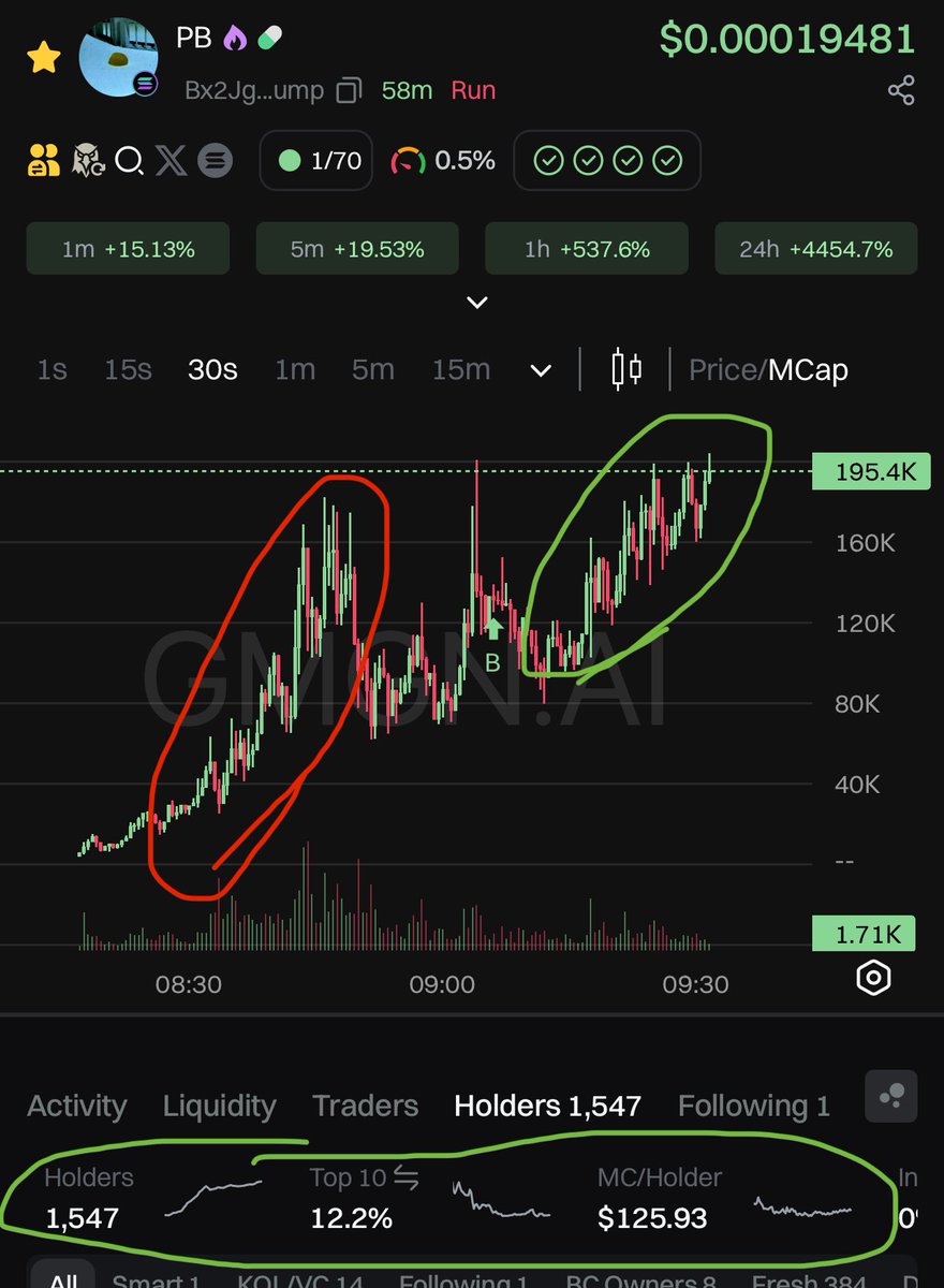 All signs bullish for $pb

Bx2JgxgFhmwKUBEbschLf8F2WbdT848Y8kv7uj5qpump

The first pump was unsustainable. Notice it was all green, and almost vertical. That’s why it pulled back over 50%

The current rise is sustainable. A thick mix of green and red means holders are taking