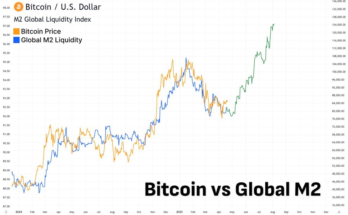Did u know that u can predict the crypto market moves?

It took me 7 years to figure this out, you'll learn it in 3 minutes

It’s all about macro situation!

Here are macro indicators that will help u predict future🧵👇