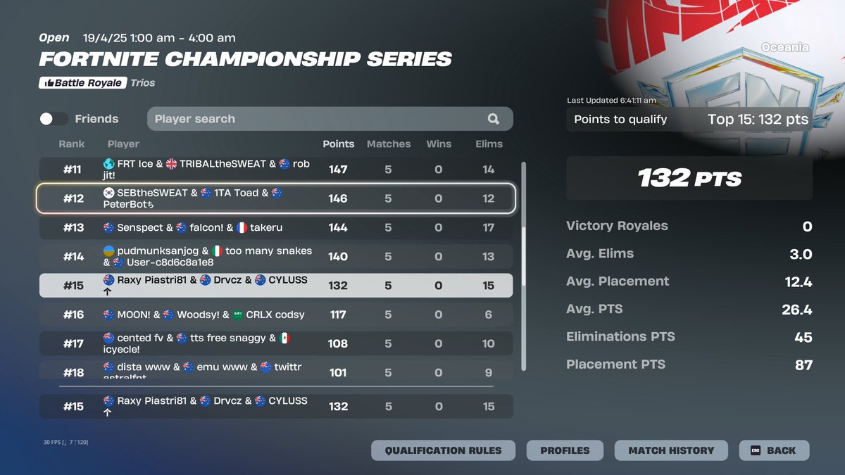 15th qualled grands 2/2, 10th got banned

<a href="/Raxyfnt/">Raxy</a> <a href="/CylussYT/">Cyluss</a>