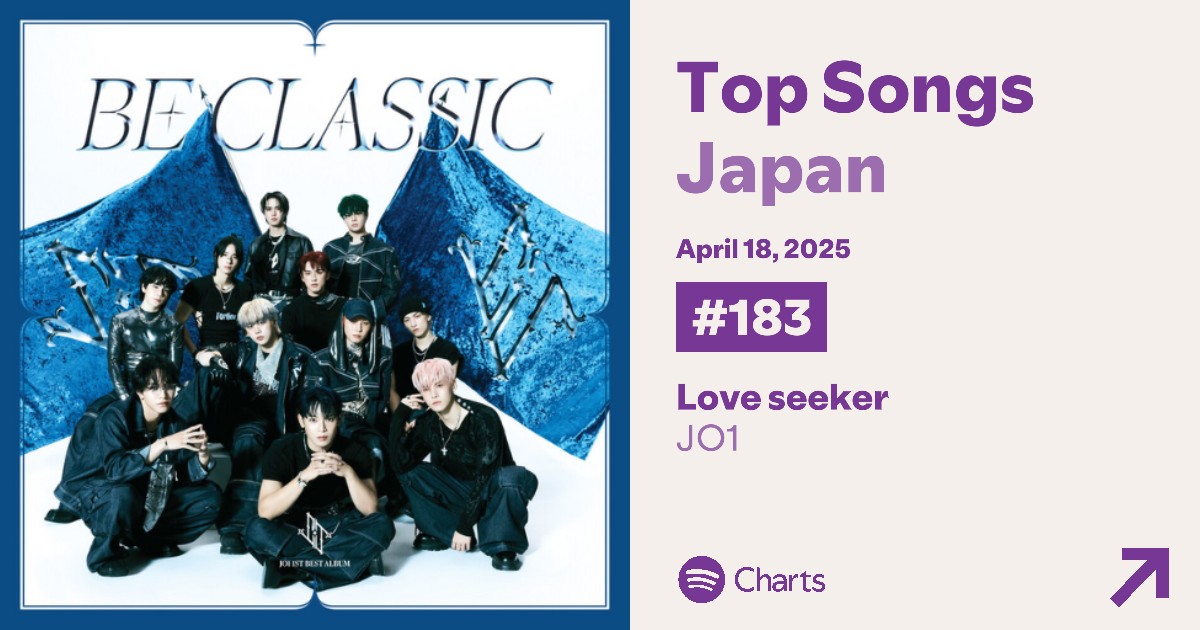 yuka_hk6kies's tweet photo. @official_jo1 Spotify Japan Daily Top Songsチャート 4/18付け
#Love_seeker
初登場 158位→〜→圏外→179位→圏外→200位→183位
(47,294再生)
*公式プレイリストは上位50曲のため掲載なし
@official_jo1 #JO1
#JO1_HITCHHIKER #HITCHHIKER
#JO1_BE_CLASSIC
#JO1_Stats
https://t.co/tASo7VJg4p https://t.co/SBB7gbkFx7